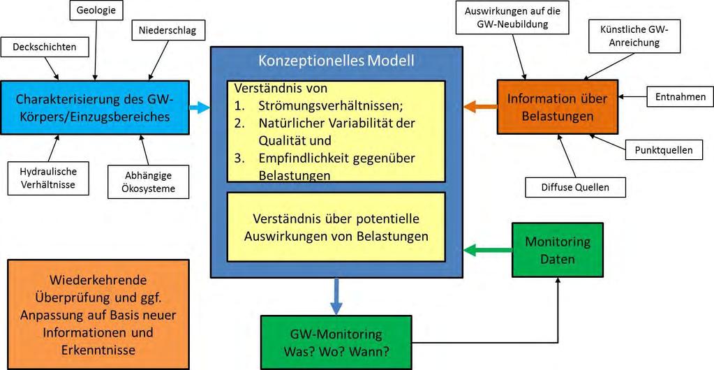 Charakterisierung von Grundwassersystemen, Monitoring - Konzeptionelles Modell Quelle: CIS Guidance