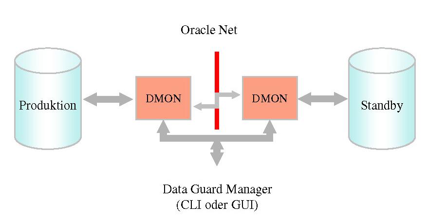 Bereits mit Oracle 8i gab es die sogenannte managed Standby Database. Mit Oracle 9i kam der Data Guard Broker dazu und das ganze hieß Data Guard.