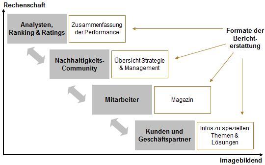 Für wen berichtet man?