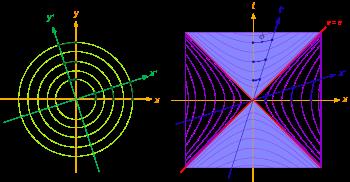 Euklidische und Minkowskische Drehungen (=Lorentztransformationen) Euklidische