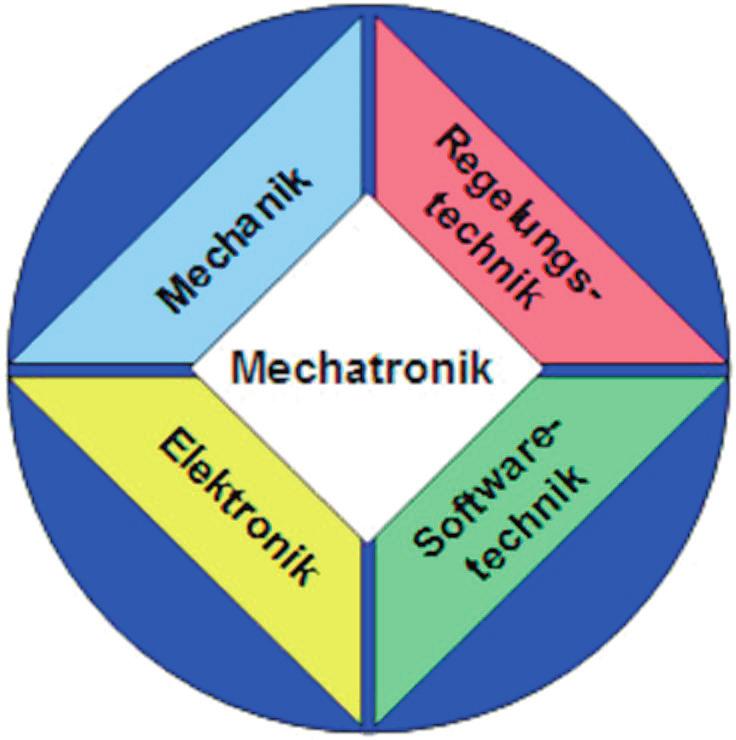 dem engen Zusammenwirken von Mechanik, Elektrotechnik, Regelungstechnik und Softwaretechnik, was im Begriff Mechatronik zum Ausdruck kommt.