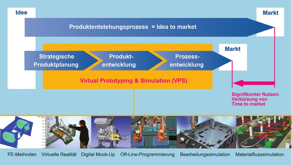 Ein viel versprechender Lösungsansatz ist, durch den verstärkten Einsatz von Virtual Prototyping und Simulation (VPS) die Entwicklung und Herstellung komplexer, innovativer Produkte zu verbessern und