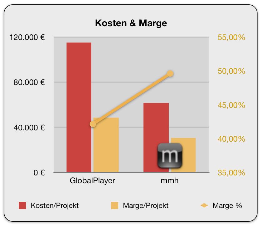000 Kosten & Marge 55,00% 30 20 750.000 500.000 80.