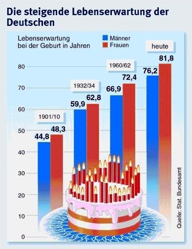 Die steigende Lebenserwartung der Deutschen Die Grafik zeigt die Entwicklung der Lebenserwartung der Deutschen von 1910 bis heute.