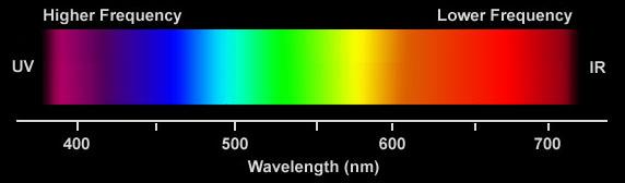 Farbwahrnehmung der Reiz Das Auge ist sensitiv für Wellenlängen von ca. 400-750 nm. (jnd ~ 2 nm).