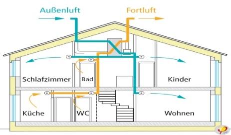 Lüftung von Wohnraum Die EnEV sieht Dämmung und Gebäudedichtigkeit vor, enthält aber keinen Mindestluftwechsel. DIN 4108-2 sieht Mindestluftwechsel vor.