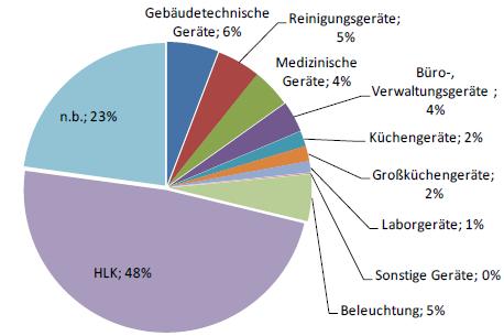 Wissenswertes und Beispiele Der Energieverbrauch in Krankenhäusern Der Energieverbrauch der österr. Krankenanstalten macht rund 1% des gesamten österr.