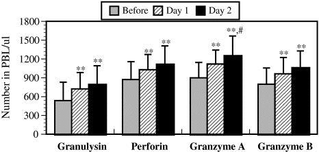 Effect of a forest bathing trip on the number of granulysin-, perforin-, and granzymes A/B-expressing cells in peripheral blood lymphocytes (PBLs). Data are presented as the mean ± SD (n = 12).