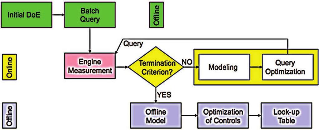 Figure 1: Block diagram of a general process with design parameters as inputs and a quality as output I Project Management and Execution Management: Univ.-Prof. Dr.-Ing.