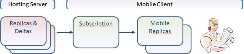 Mobile Daten Replikation Offline Arbeiten WARUM?