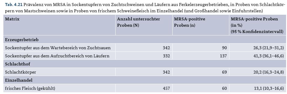 Zoonosen-Monitoring Gemeinsamer Bericht des Bundes und der Länder 2015 Quelle (abgerufen am 27.06.2017): http://www.bvl.bund.