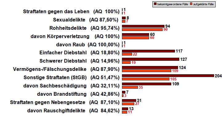 Sickte und Veltheim. Im Jahre 2011 wurden in diesen Gemeinden 706 Straftaten (+ 60) registriert.