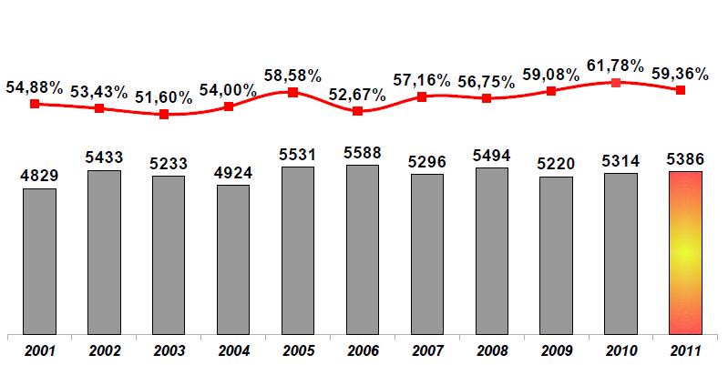 Schöpenstedt/Remlingen 5386 Straftaten (+ 72 Taten bzw. 1,35 %). Im vergangenen Jahr konnten 3197 Straftaten aufgeklärt werden.