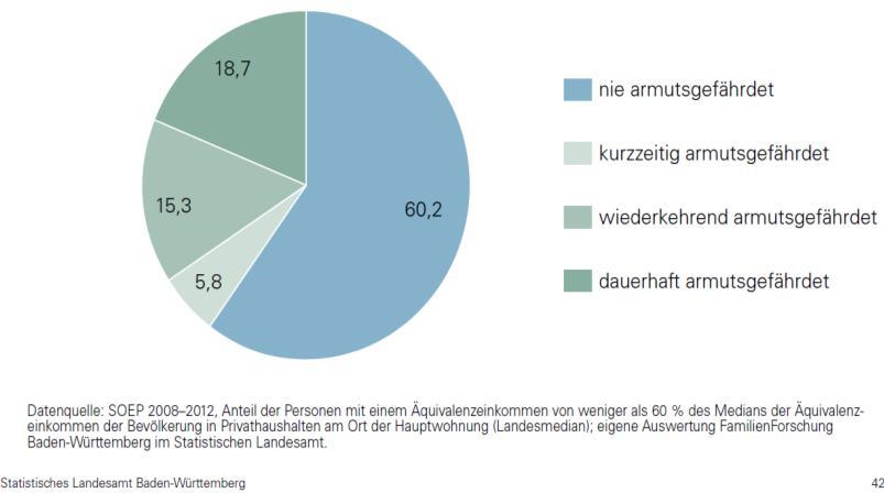 Armutsepisoden von unter 18-Jährigen in Deutschland zwischen 2008 und 2012 Kurzzeitig armutsgefährdet: einmalige Armutsgefährdung in maximal 1