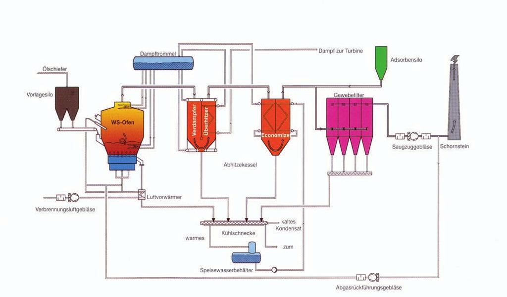 Elektrische Energie Herstellung von gebranntem Ölschiefer und Abwärmenutzung daraus Die heißen Abgase aus den Wirbelschichtöfen Block 1, 2, 3 und 4 werden zur Energiegewinnung genutzt, bevor sie