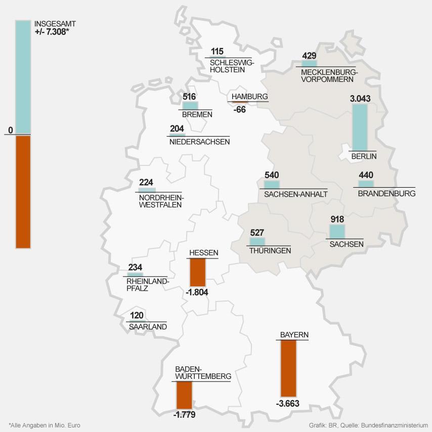3 39 40 41 42 Hamburg ist mit 62 Millionen dabei. Berlin, dass an der Spitze der Nehmerländer liegt, bekommt rund 3,1 Milliarden Euro.