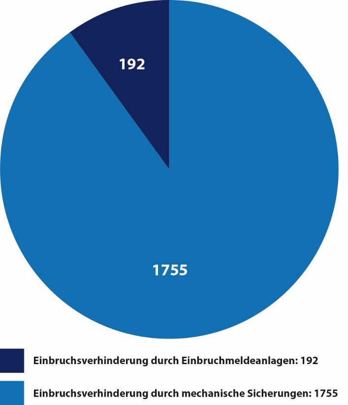 Ergebnisse in der folgenden Statistik zusammengefasst Dabei wurde in folgende Teilbereiche unterteilt: Einbruchsverhinderung durch mechanische Sicherungen mit 1755 Fällen Einbruchsverhinderung durch