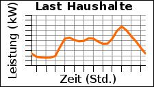 Durchlaufende Lastwerte für jede Stunde des Jahres,