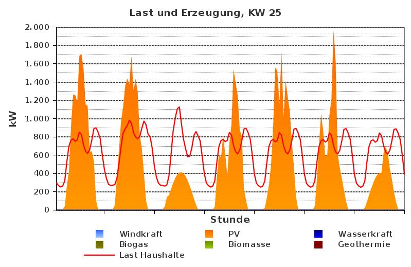 Verbraucherlasten und EE Erzeugung: stündliche Werte für 1 Sommerwoche Aying