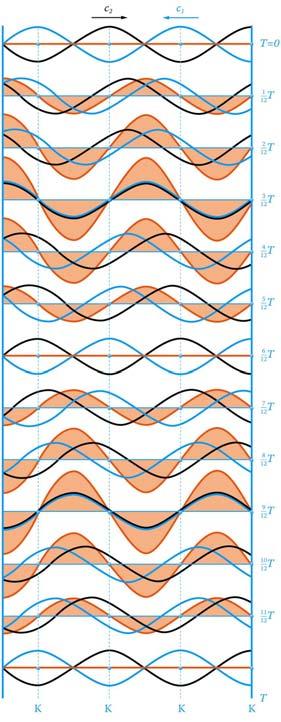Lösungen zu den Übungen bestimmte stehende Wellen ausbilden können. Im Falle der Schraubenfeder gilt die L Beziehung λ =. n 11.