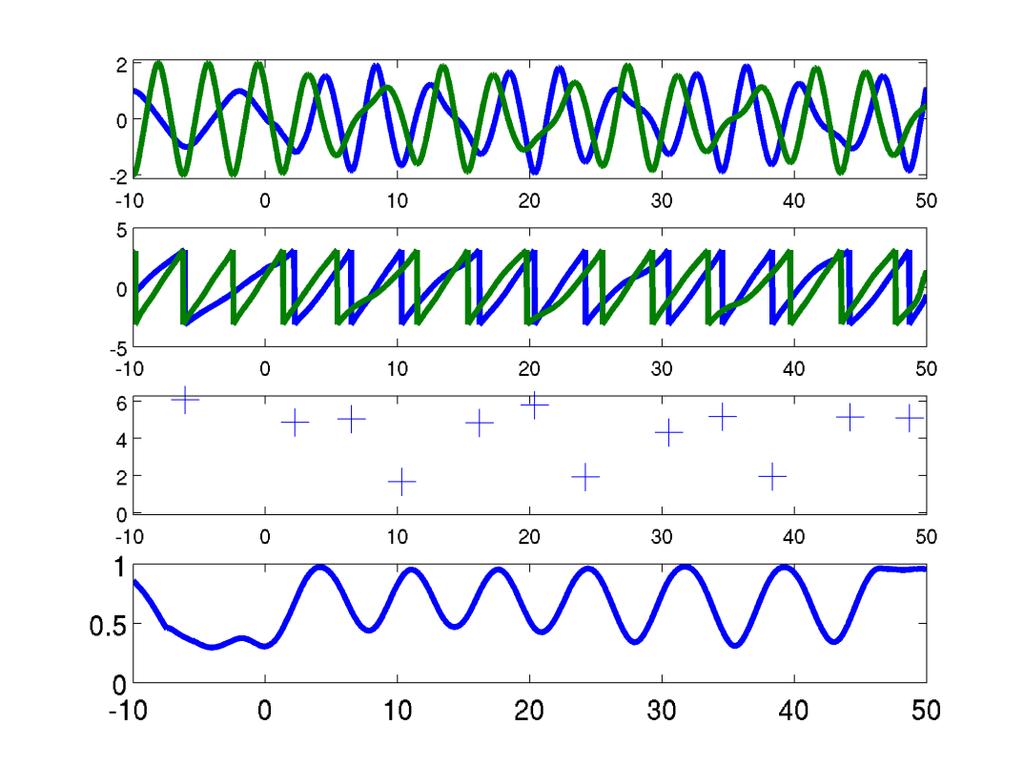 Die Abbildung 13 zeigt eine Simulation gekoppelter Duffing-Oszillatoren. Die Kopplung setzt erst zum Zeitpunkt t=0 ein, und hat dann einen konstanten Verlauf.
