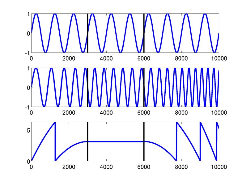 Abbildung 8: Künstliches n:m-synchroniebeispiel. Oben ist eine gleichmäßige Schwingung sichtbar. In der Mitte sieht man eine zweite Oszillation, bei der die Frequenz zu Beginn und gegen Ende zunimmt.