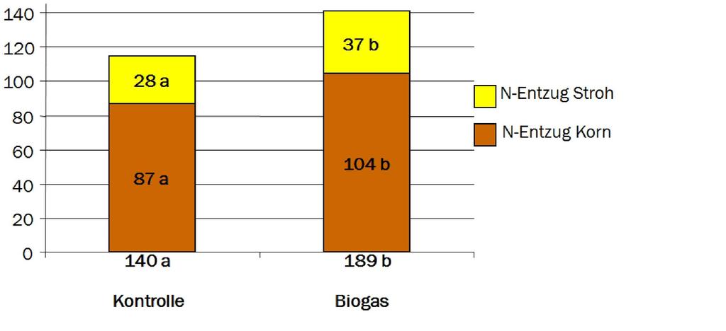 1.3 Pflanzenbauliche Vorteile N-Entzüge des Winterweizens (kg N* ha -1 )
