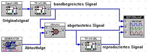 Verwenden Sie als Signalgenerator den Superblock SIGNAL-1:SBL als Tiefpässe zur Bandbegrenzung und zur Reproduktion des Signals den Superblock TP-W5.