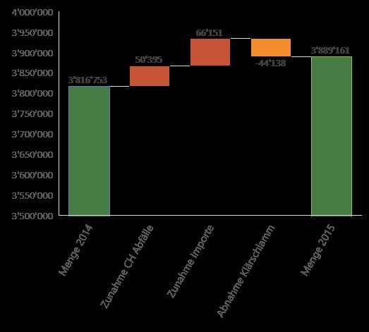 Abbildung 6. Kaskadendiagramm mit den verwerteten Mengen 2014 und 2015, der Zunahme der inländischen Abfälle, der Zunahme der importierten Abfälle und der Abnahme der verbrannten Klärschlammmenge.