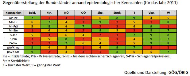 Herz-Kreislauf-Erkrankungen in Österreich (2015) 19% aller stationären Patienten haben Herz-Kreislauf-Erkrankungen Die Lebensqualität ist dadurch stark eingeschränkt bei den 45-59-jährigen durch