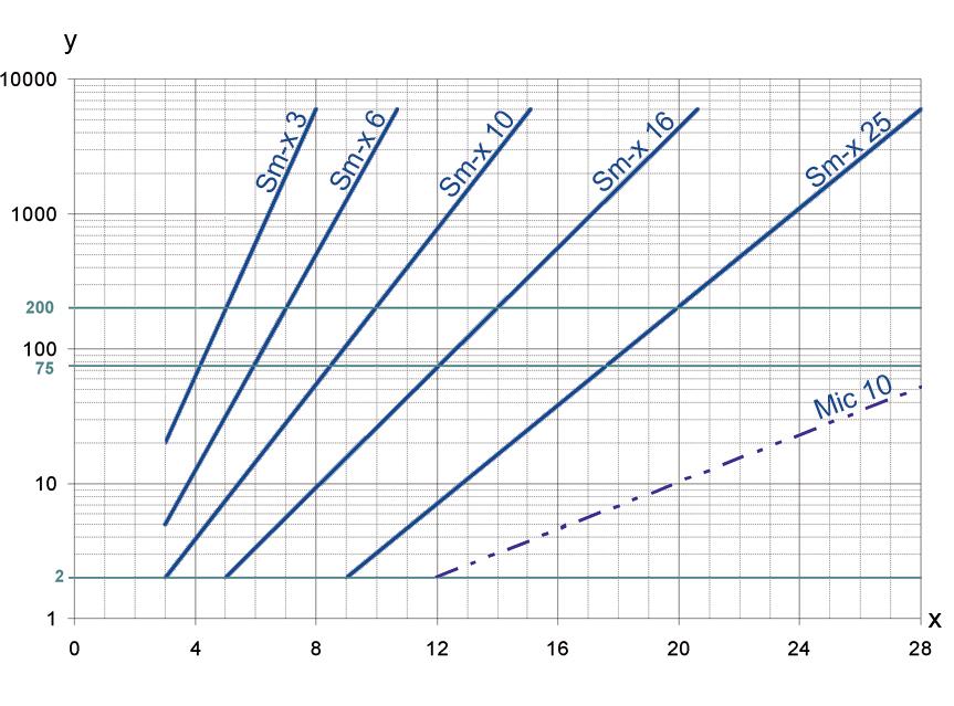 3 Abscheidegrad-Kennlinien 4 Filterleistungsdaten gemessen nach ISO 16889 (Multipass-Test) Sm--Elemente mit ma p 5 bar Sm- y = Beta-Wert = Partikelgröße [µm] _ ermittelt aus Multipass-Messungen (ISO