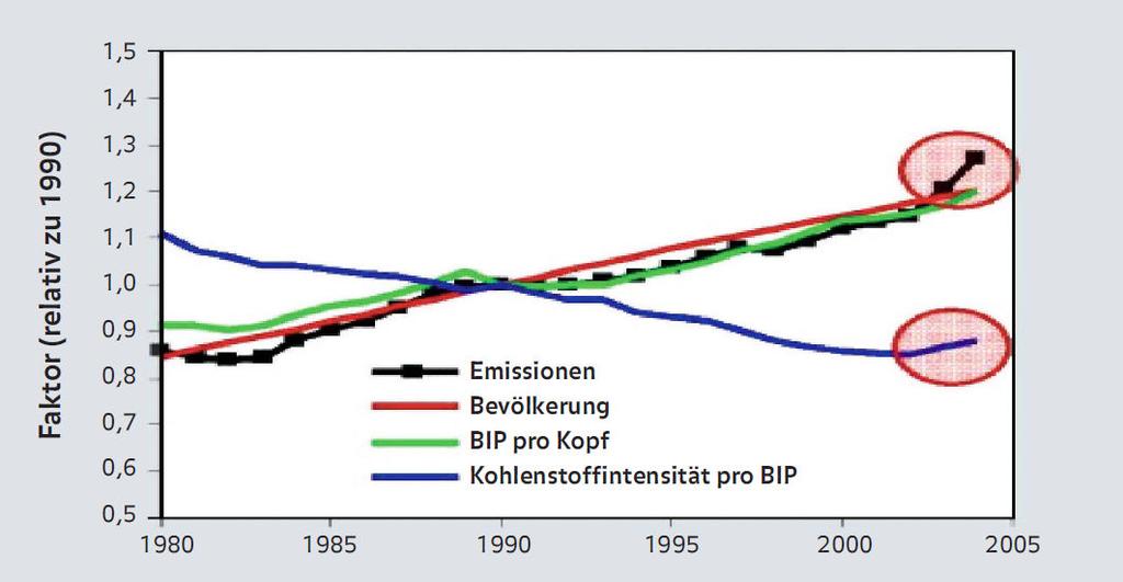 11 Verursacher anthropogener Treibhausgase Weltweite Entwicklung von Emissionsfaktoren [Quelle: Germanwatch, Globaler Klimawandel: