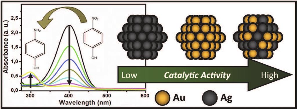 Bimetallic AuAg nanoparticles: enhancing the catalytic activity