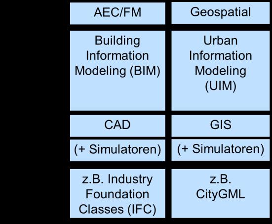 2.4 BIM und GIS Interoperabilität Datenformate, Standards, Integrationsmöglichkeiten 49 2.
