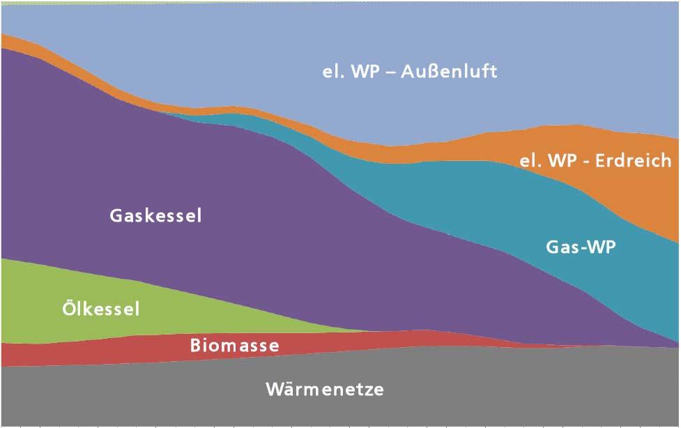 Entwicklung Heizungstechniken