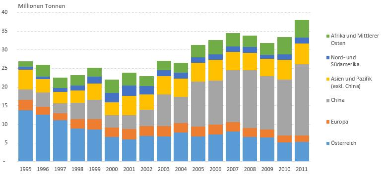 MATERIALFUßABDRUCK DES ÖFFENTLICHEN KONSUMS 1995-2011, nach Herkunftsländern der Rohstoffe Rohstoffbasis des öffentlichen Konsums (gem. VGR-Def.