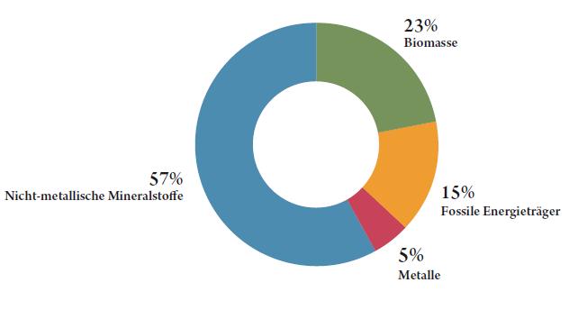 MATERIALVERBRAUCH IN ÖSTERREICH Anteil der vier Hauptmaterialkategorien am österreichischen Materialverbrauch (DMC) Im Jahr 2012 wurden in Österreich insgesamt 187 Millionen Tonnen Material