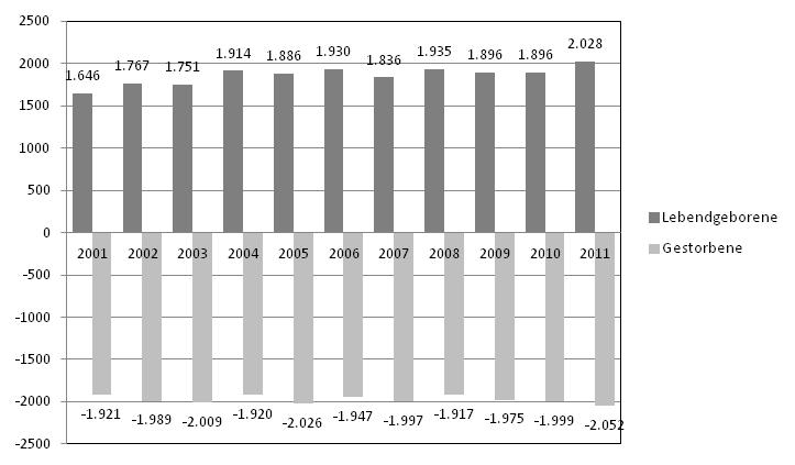 DEMOGRAPHIE UND SOZIOÖKONOMISCHER HINTERGRUND Abbildung 6: Geburtenbilanz DEMOGRAPHIE UND SOZIO- ÖKONOMISCHER HINTERGRUND Quelle: http://www.linz.