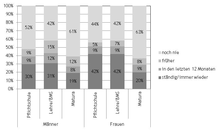GESUNDHEIT UND KRANKHEIT DER LINZER BEVÖLKERUNG Abbildung 3: Schäden der Wirbelsäule nach Schulbildung Quelle: Linzer Gesundheitsbefragung 2012, n=1.