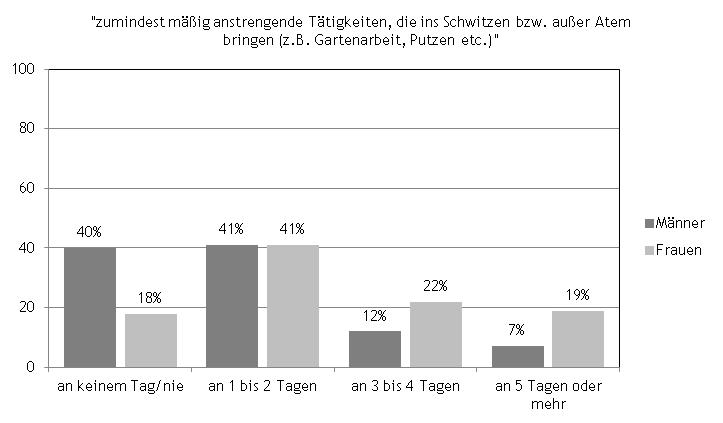 INDIVIDUELLE VERHALTENSWEISEN Abbildung 8: Alltagsbewegung andere Tätigkeiten Quelle: Linzer Gesundheitsbefragung 2012, n=1.