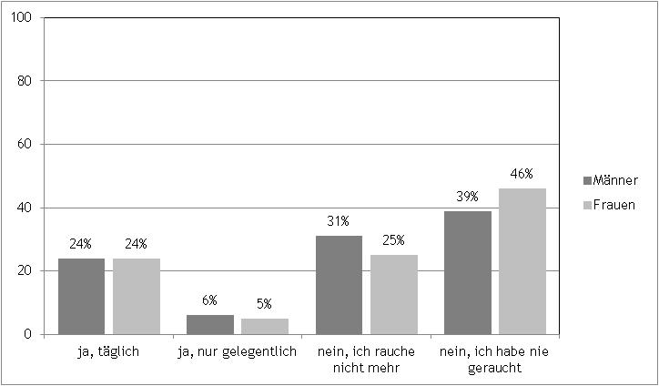 INDIVIDUELLE VERHALTENSWEISEN 4.3. Tabakkonsum Im Rahmen der Linzer Gesundheitsumfrage 2012 wurden die Linzerinnen und Linzer nach dem Tabakkonsum gefragt.