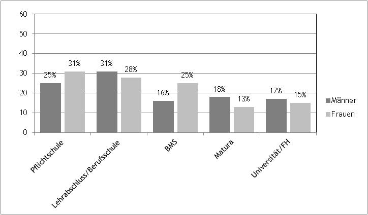 INDIVIDUELLE VERHALTENSWEISEN Abbildung 4: Tabakkonsu