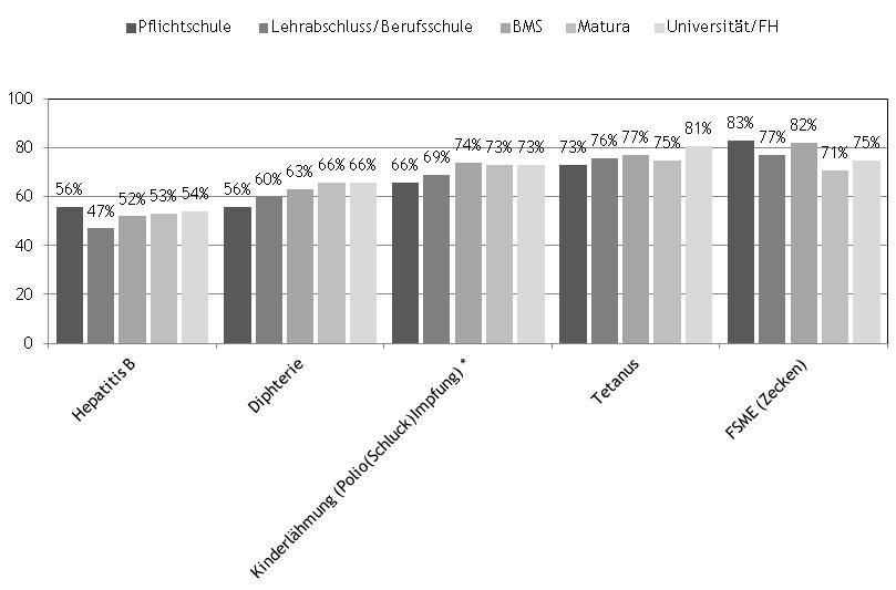 Bei den anderen Impfungen sind keine eindeutigen Zu- oder Abnahmen je nach Bildungsniveau feststellbar (Abbildung 5 und Abbildung 6).