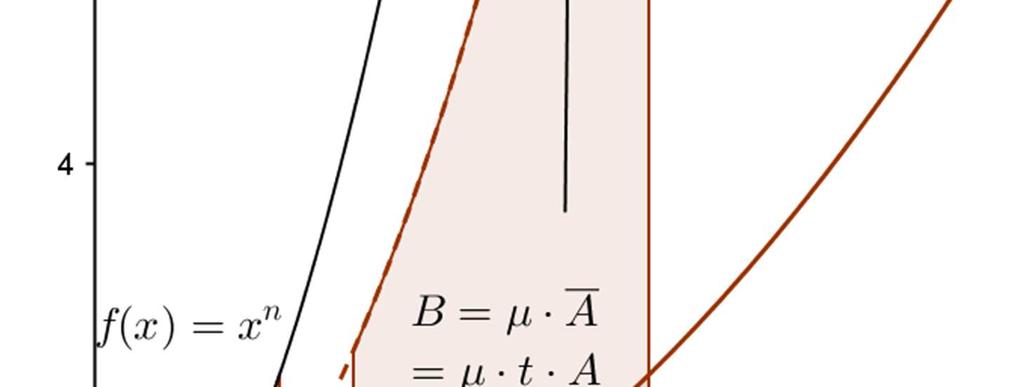 Gregorius hatte beobachtet, dass für ein %O0 ein Rechteck A mit Breite % -"+ % - und Höhe + denselben Flächeninhalt hat P Q wie ein weiteres Rechteck B mit Breite + %% -"+ %% - und Höhe (Abb. 1).