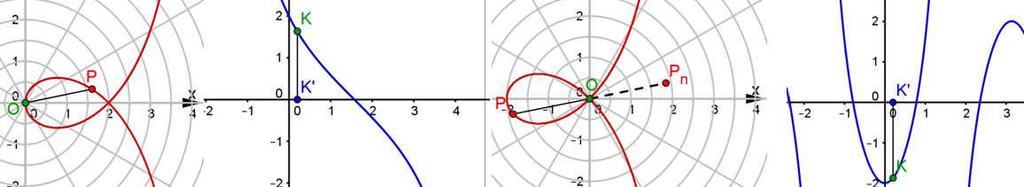 Setzt man einen Punkt P zugfest auf die Exponentialfunktion, kann man mit A -wie im ersten Beispiel- die Ableitungskurve als Ortslinie erhalten (Strichpunkt-Kurve). Könnte dies eine Stauchung sein?