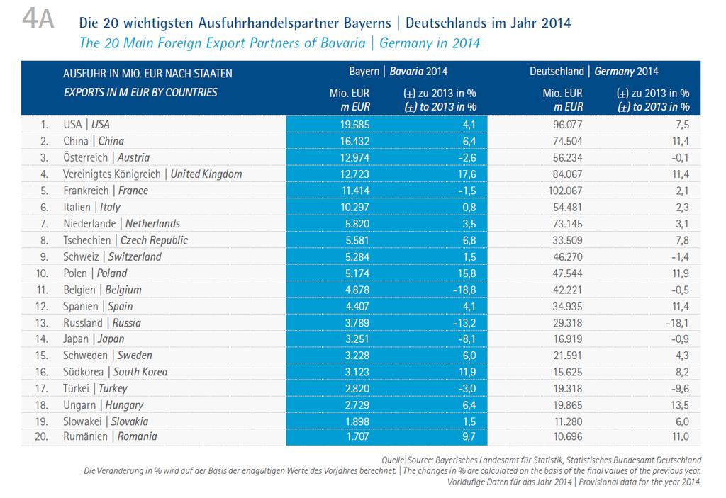 Außenhandel Bayern Quelle: Industrie und Handelskammern in Bayern, Bayerisches