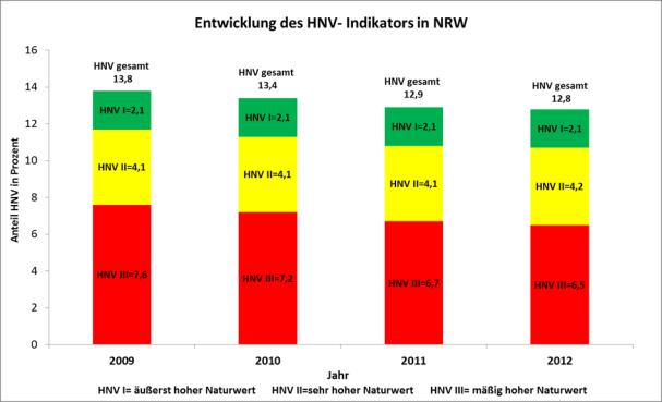 Abbildung 29: Entwicklung NRW-HNV-Indikators von 2009 bis 2012 (HNV I: äußerst hoher Naturwert, HNV II: sehr hoher Naturwert, HNV III: mäßig hoher Naturwert).