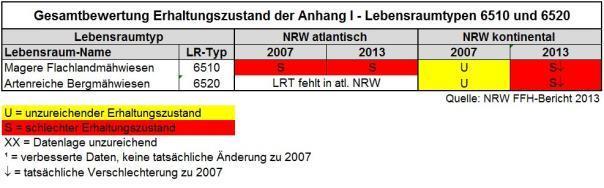 Die negative Entwicklung bei Grünland in NRW zeigt sich auch bei den beiden Wiesen- Lebensraumtypen (LRT) 6510 und 6520 der FFH-Richtlinie der EU.