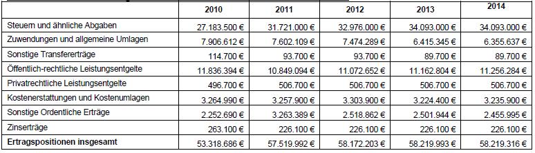Ergebnisplan 2011: Erträge: 57,5 Mio. EUR Aufwand: 61,3 Mio. EUR Ergebnis 2011: -3,82 Mio.