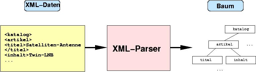 SAX-Parser in PHP /* die XML Verarbeitung */ $fp = fopen($file, "r") or die("could not open XML input"); while ($data = fread($fp, 4096)) { if (!
